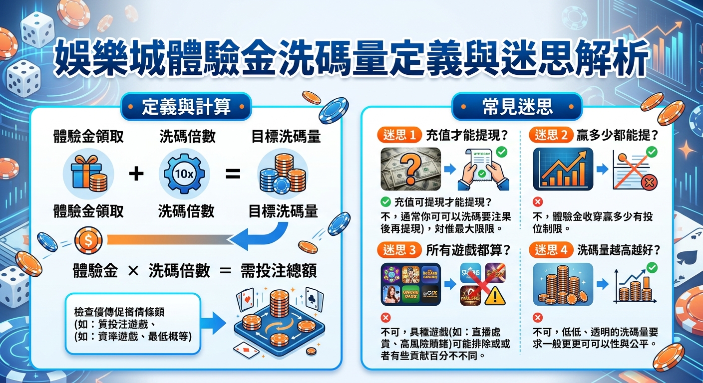 這張圖片以藍白色為基調,主題為線上娛樂城體驗金洗碼量與迷思的圖解指南。 畫面中央展示了洗碼量的計算公式,右側則列出常見的提現條件與遊戲限制等迷思解析。